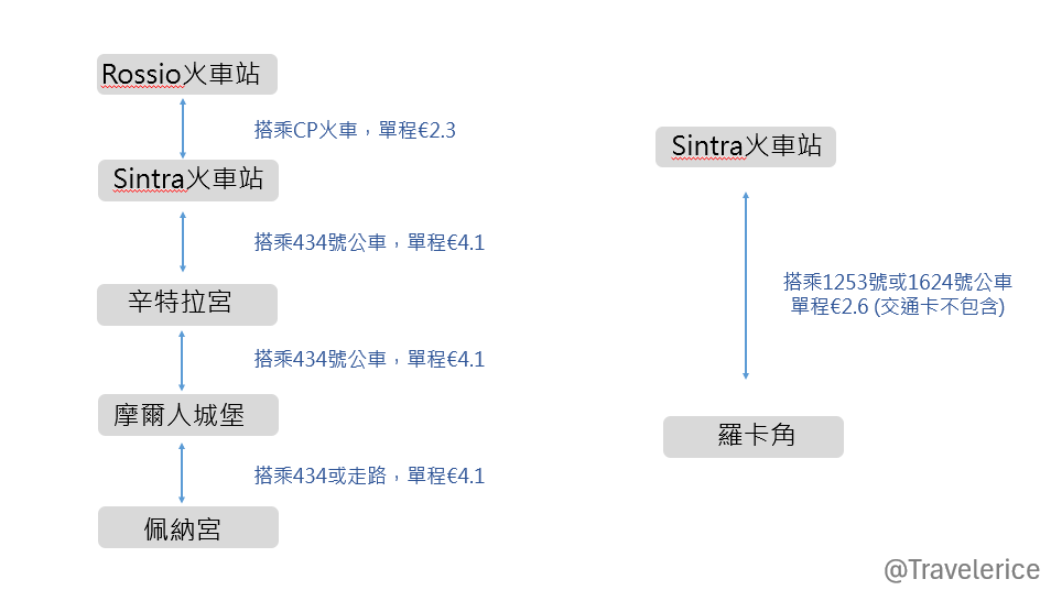 【里斯本】辛特拉一日遊交通