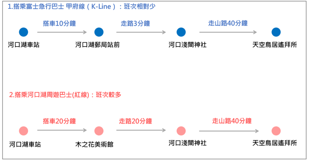 【河口湖】天空鳥居遙拜所交通